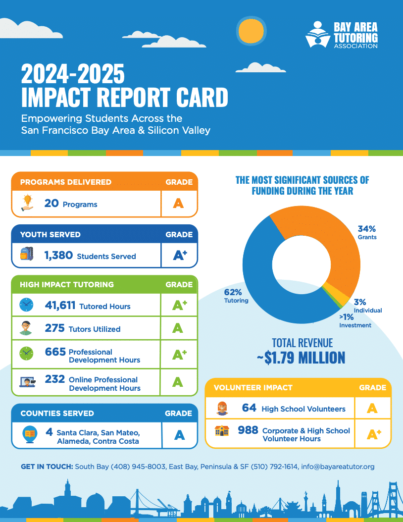 2024-2025 Impact Report card
